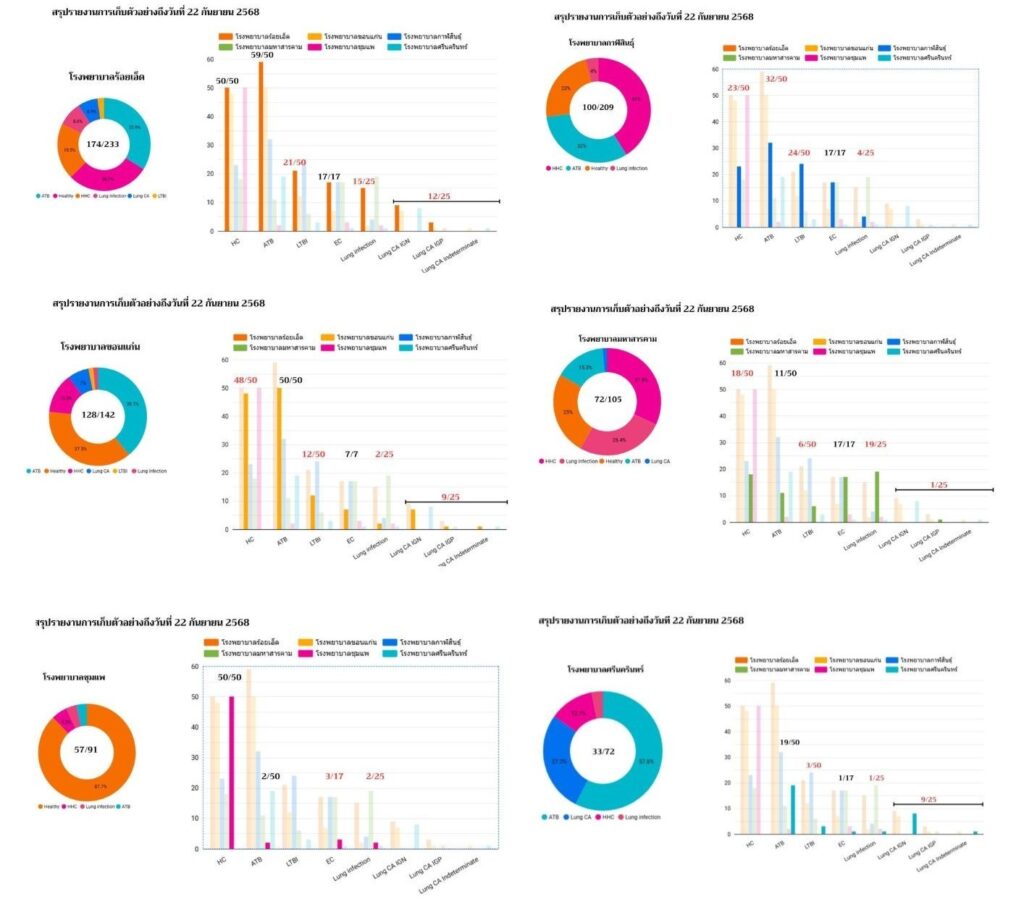 Prospective sample collection (as of September 22, 2025)