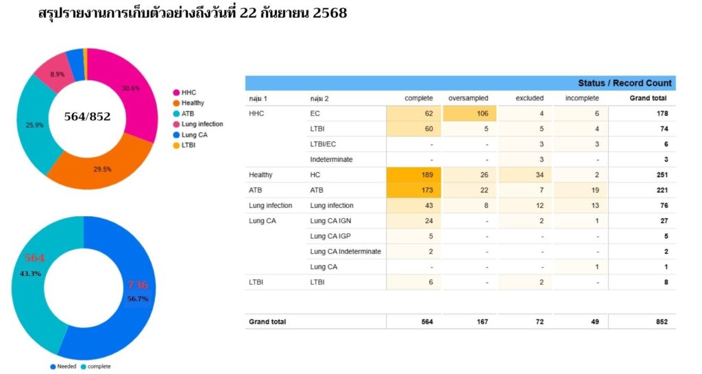 Prospective Sample Collection from 6 hospital research networks (as of September 22, 2025)